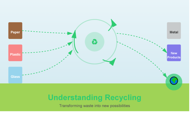 Recycling