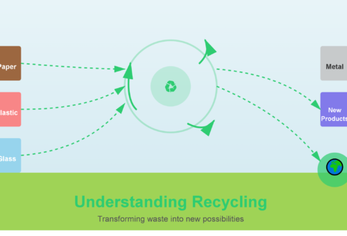 Recycling